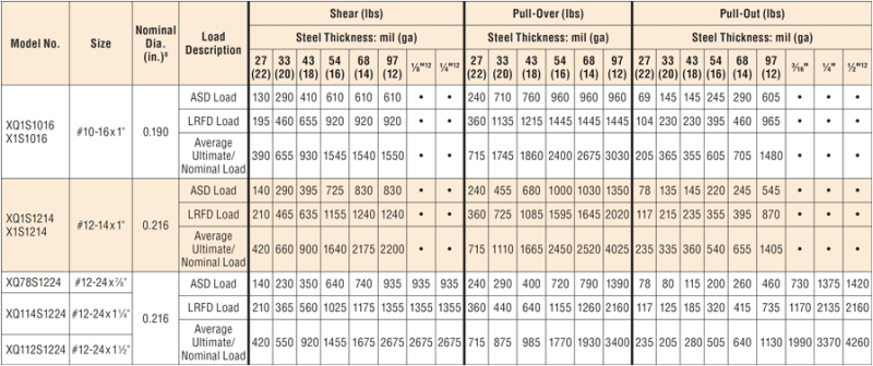 QUIK DRIVE® X Screws Specifications